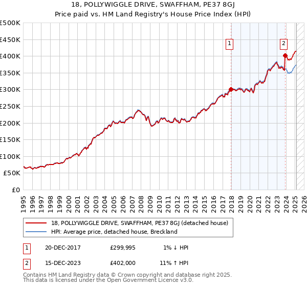 18, POLLYWIGGLE DRIVE, SWAFFHAM, PE37 8GJ: Price paid vs HM Land Registry's House Price Index