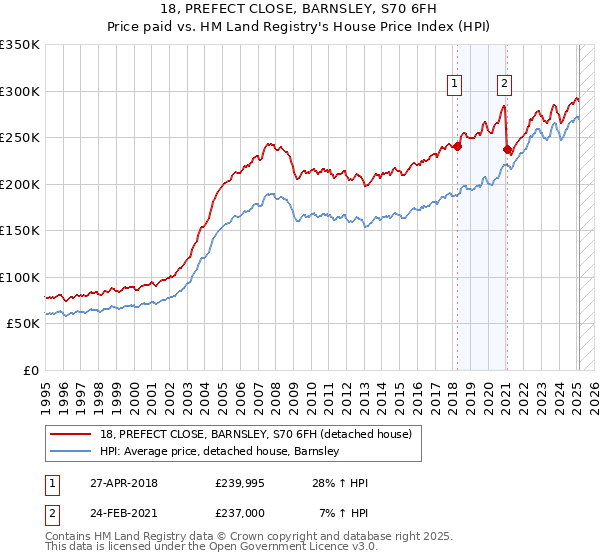 18, PREFECT CLOSE, BARNSLEY, S70 6FH: Price paid vs HM Land Registry's House Price Index
