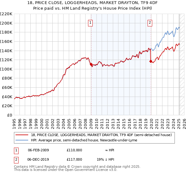 18, PRICE CLOSE, LOGGERHEADS, MARKET DRAYTON, TF9 4DF: Price paid vs HM Land Registry's House Price Index