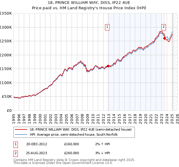 18, PRINCE WILLIAM WAY, DISS, IP22 4UE: Price paid vs HM Land Registry's House Price Index