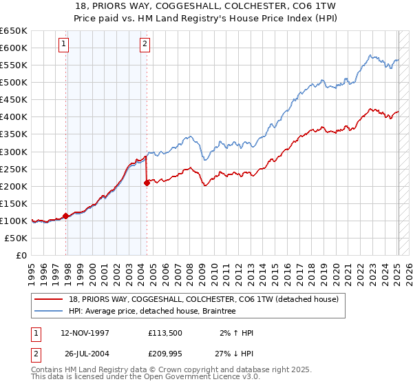 18, PRIORS WAY, COGGESHALL, COLCHESTER, CO6 1TW: Price paid vs HM Land Registry's House Price Index