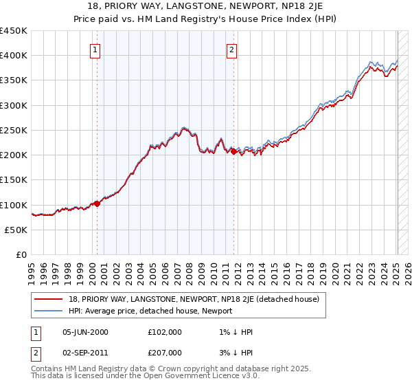 18, PRIORY WAY, LANGSTONE, NEWPORT, NP18 2JE: Price paid vs HM Land Registry's House Price Index