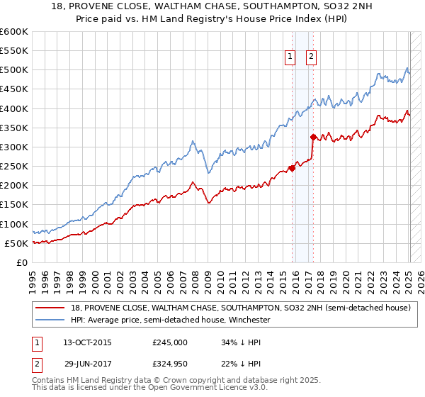 18, PROVENE CLOSE, WALTHAM CHASE, SOUTHAMPTON, SO32 2NH: Price paid vs HM Land Registry's House Price Index