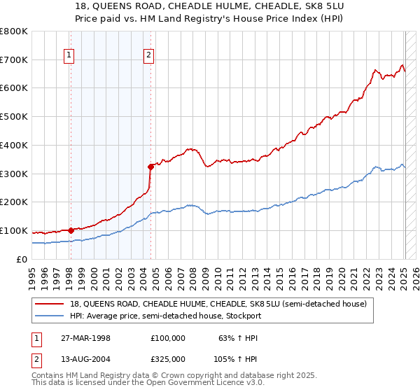 18, QUEENS ROAD, CHEADLE HULME, CHEADLE, SK8 5LU: Price paid vs HM Land Registry's House Price Index