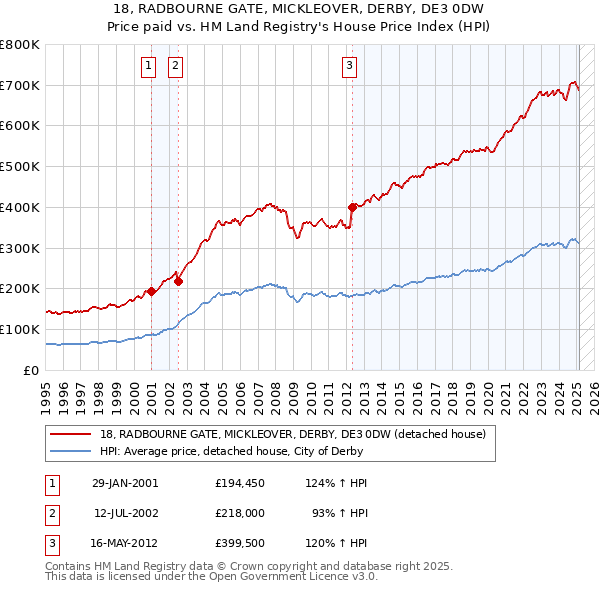 18, RADBOURNE GATE, MICKLEOVER, DERBY, DE3 0DW: Price paid vs HM Land Registry's House Price Index