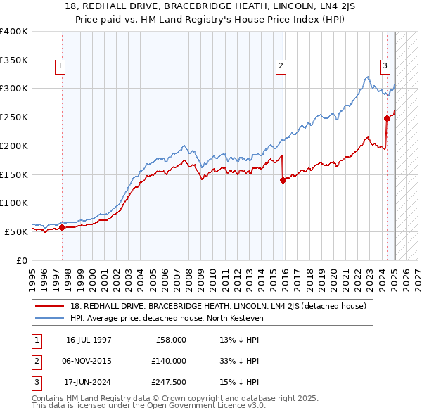 18, REDHALL DRIVE, BRACEBRIDGE HEATH, LINCOLN, LN4 2JS: Price paid vs HM Land Registry's House Price Index