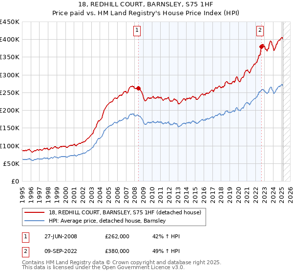 18, REDHILL COURT, BARNSLEY, S75 1HF: Price paid vs HM Land Registry's House Price Index