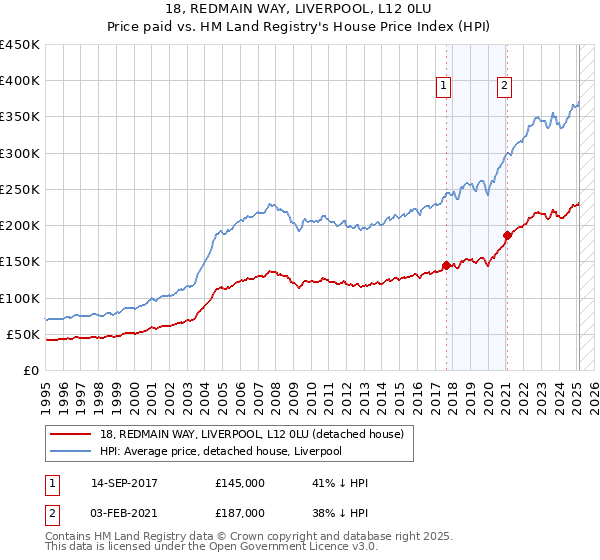 18, REDMAIN WAY, LIVERPOOL, L12 0LU: Price paid vs HM Land Registry's House Price Index