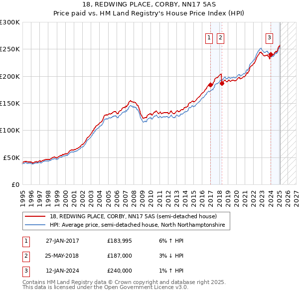 18, REDWING PLACE, CORBY, NN17 5AS: Price paid vs HM Land Registry's House Price Index