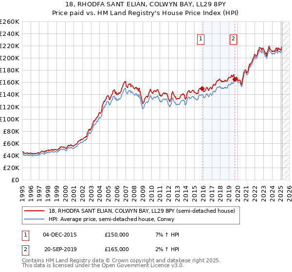 18, RHODFA SANT ELIAN, COLWYN BAY, LL29 8PY: Price paid vs HM Land Registry's House Price Index