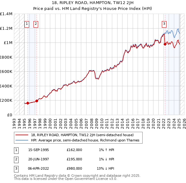 18, RIPLEY ROAD, HAMPTON, TW12 2JH: Price paid vs HM Land Registry's House Price Index