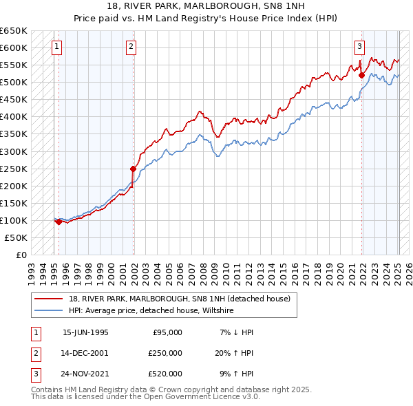 18, RIVER PARK, MARLBOROUGH, SN8 1NH: Price paid vs HM Land Registry's House Price Index