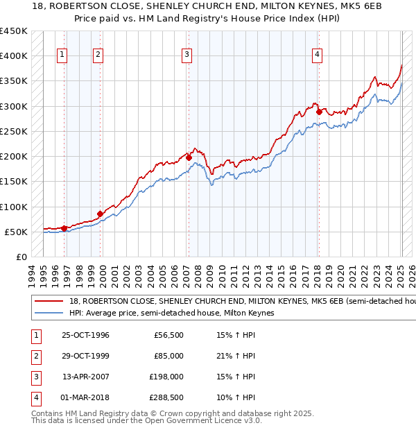 18, ROBERTSON CLOSE, SHENLEY CHURCH END, MILTON KEYNES, MK5 6EB: Price paid vs HM Land Registry's House Price Index