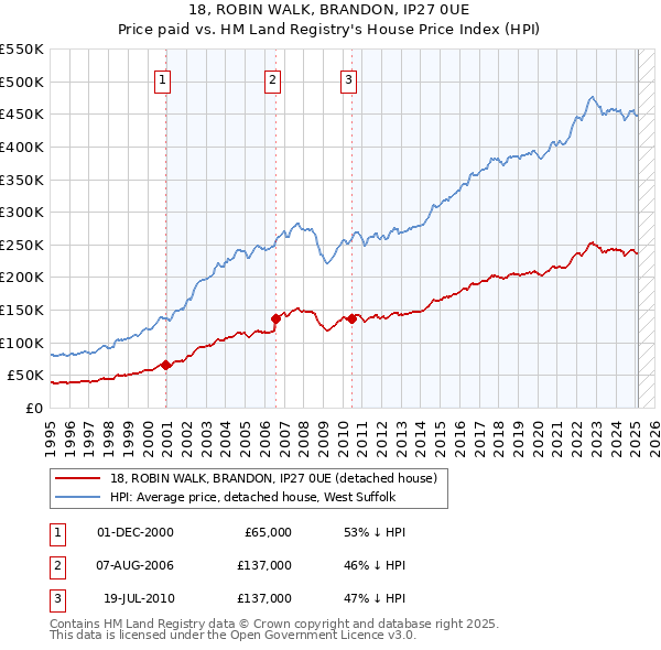 18, ROBIN WALK, BRANDON, IP27 0UE: Price paid vs HM Land Registry's House Price Index