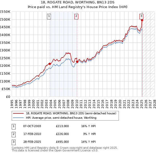18, ROGATE ROAD, WORTHING, BN13 2DS: Price paid vs HM Land Registry's House Price Index