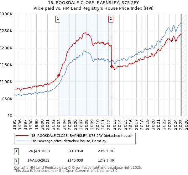 18, ROOKDALE CLOSE, BARNSLEY, S75 2RY: Price paid vs HM Land Registry's House Price Index