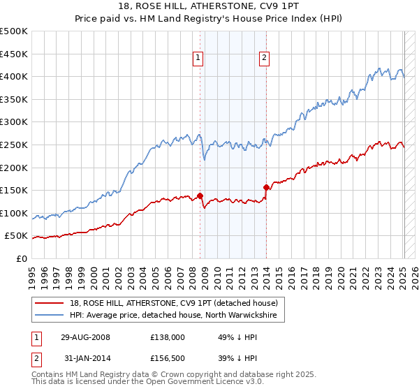 18, ROSE HILL, ATHERSTONE, CV9 1PT: Price paid vs HM Land Registry's House Price Index