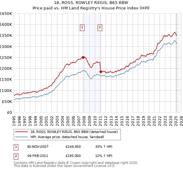 18, ROSS, ROWLEY REGIS, B65 8BW: Price paid vs HM Land Registry's House Price Index
