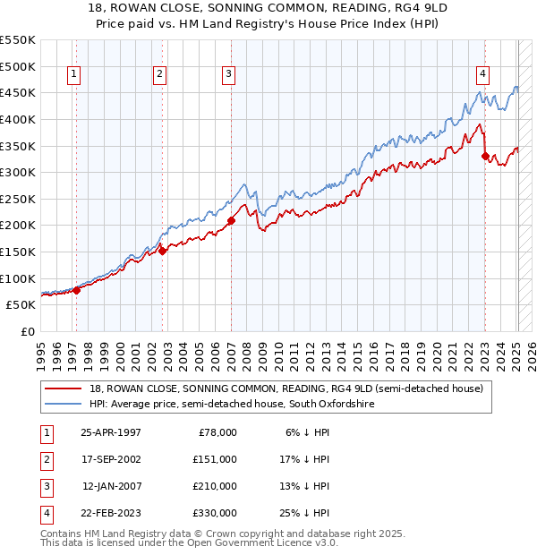 18, ROWAN CLOSE, SONNING COMMON, READING, RG4 9LD: Price paid vs HM Land Registry's House Price Index