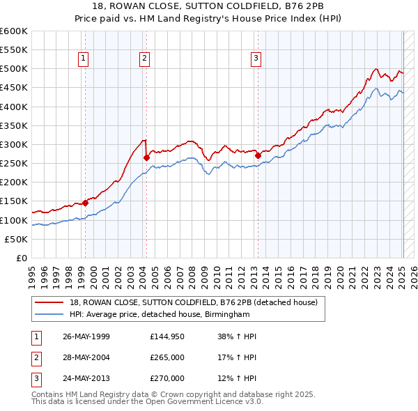 18, ROWAN CLOSE, SUTTON COLDFIELD, B76 2PB: Price paid vs HM Land Registry's House Price Index