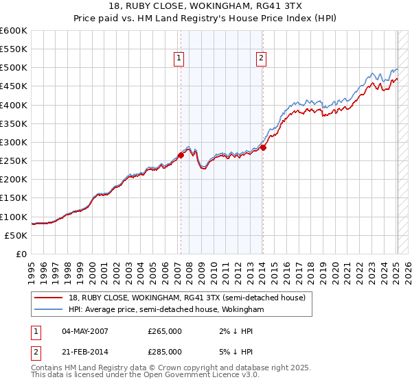 18, RUBY CLOSE, WOKINGHAM, RG41 3TX: Price paid vs HM Land Registry's House Price Index
