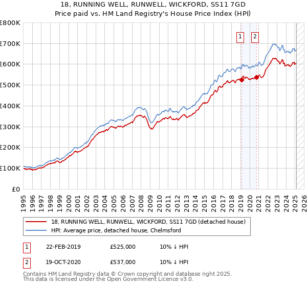 18, RUNNING WELL, RUNWELL, WICKFORD, SS11 7GD: Price paid vs HM Land Registry's House Price Index