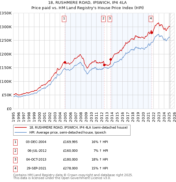18, RUSHMERE ROAD, IPSWICH, IP4 4LA: Price paid vs HM Land Registry's House Price Index