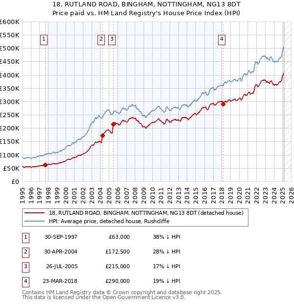 18, RUTLAND ROAD, BINGHAM, NOTTINGHAM, NG13 8DT: Price paid vs HM Land Registry's House Price Index
