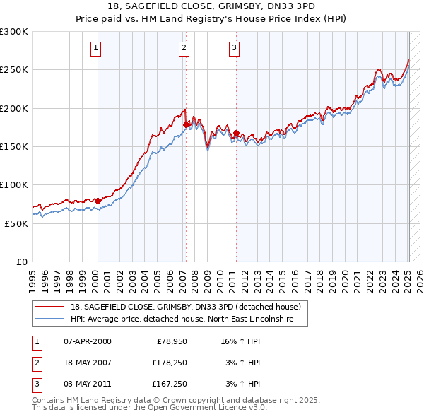 18, SAGEFIELD CLOSE, GRIMSBY, DN33 3PD: Price paid vs HM Land Registry's House Price Index