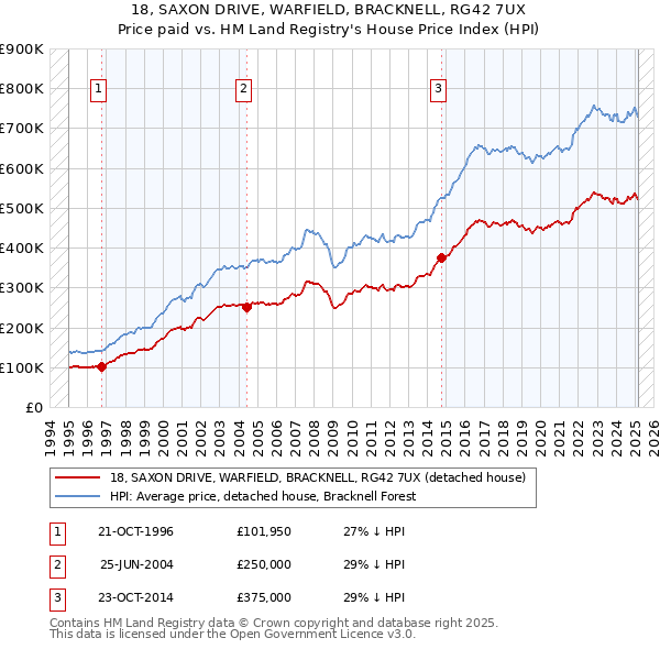 18, SAXON DRIVE, WARFIELD, BRACKNELL, RG42 7UX: Price paid vs HM Land Registry's House Price Index