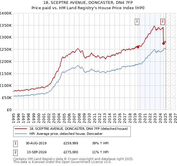 18, SCEPTRE AVENUE, DONCASTER, DN4 7FP: Price paid vs HM Land Registry's House Price Index