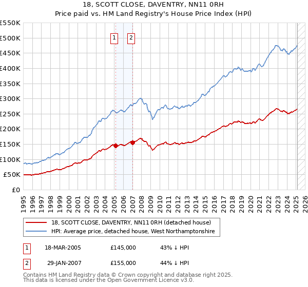 18, SCOTT CLOSE, DAVENTRY, NN11 0RH: Price paid vs HM Land Registry's House Price Index