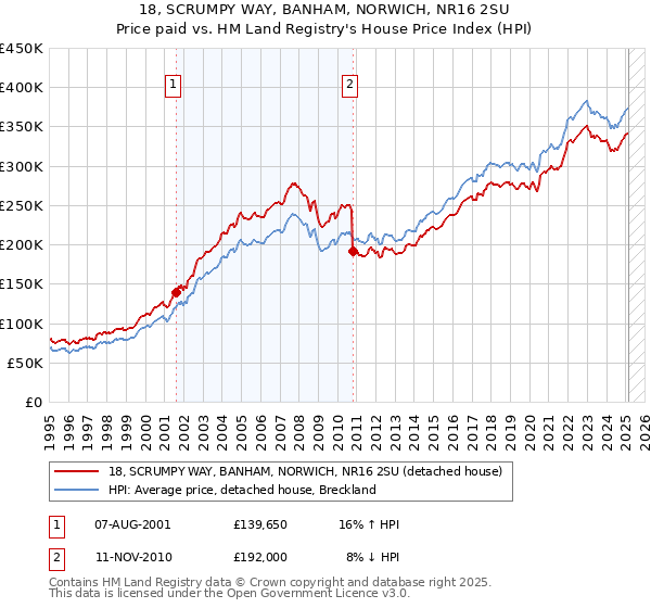 18, SCRUMPY WAY, BANHAM, NORWICH, NR16 2SU: Price paid vs HM Land Registry's House Price Index