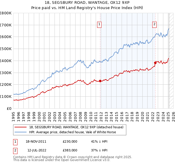18, SEGSBURY ROAD, WANTAGE, OX12 9XP: Price paid vs HM Land Registry's House Price Index