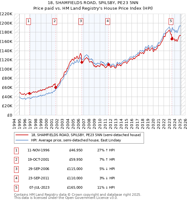18, SHAMFIELDS ROAD, SPILSBY, PE23 5NN: Price paid vs HM Land Registry's House Price Index