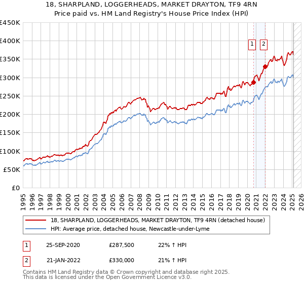 18, SHARPLAND, LOGGERHEADS, MARKET DRAYTON, TF9 4RN: Price paid vs HM Land Registry's House Price Index