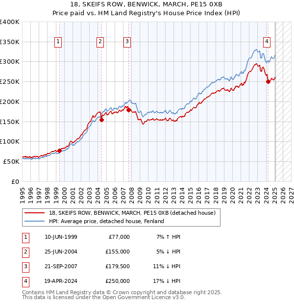 18, SKEIFS ROW, BENWICK, MARCH, PE15 0XB: Price paid vs HM Land Registry's House Price Index