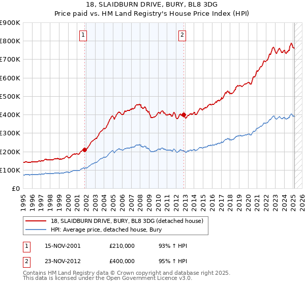 18, SLAIDBURN DRIVE, BURY, BL8 3DG: Price paid vs HM Land Registry's House Price Index