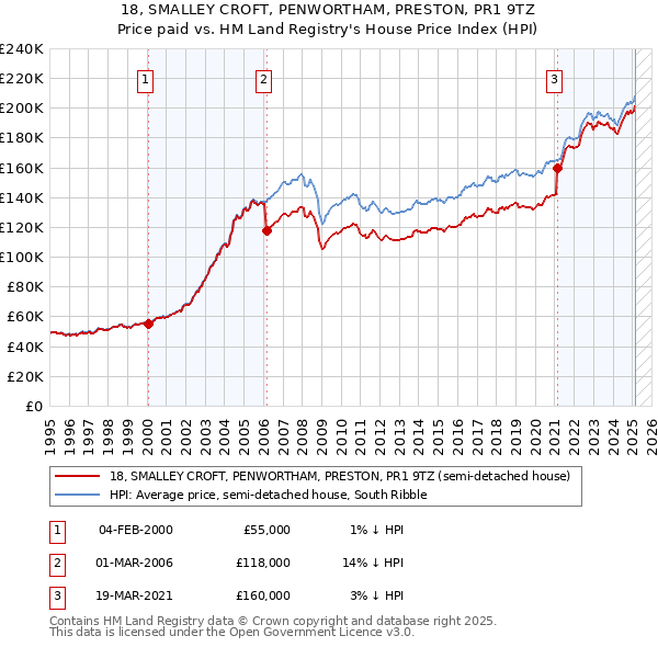 18, SMALLEY CROFT, PENWORTHAM, PRESTON, PR1 9TZ: Price paid vs HM Land Registry's House Price Index