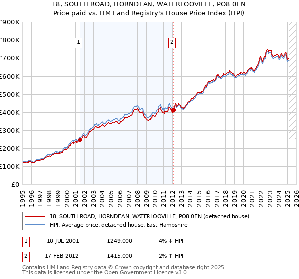 18, SOUTH ROAD, HORNDEAN, WATERLOOVILLE, PO8 0EN: Price paid vs HM Land Registry's House Price Index