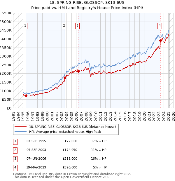 18, SPRING RISE, GLOSSOP, SK13 6US: Price paid vs HM Land Registry's House Price Index