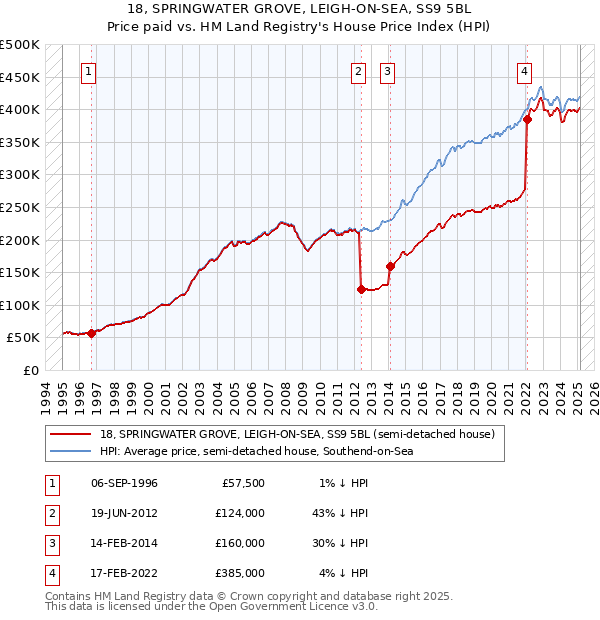 18, SPRINGWATER GROVE, LEIGH-ON-SEA, SS9 5BL: Price paid vs HM Land Registry's House Price Index