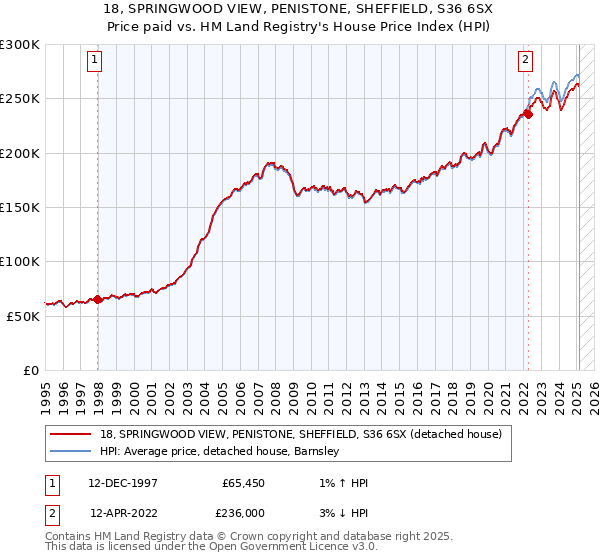 18, SPRINGWOOD VIEW, PENISTONE, SHEFFIELD, S36 6SX: Price paid vs HM Land Registry's House Price Index