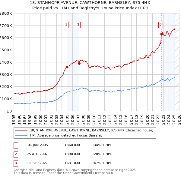 18, STANHOPE AVENUE, CAWTHORNE, BARNSLEY, S75 4HX: Price paid vs HM Land Registry's House Price Index