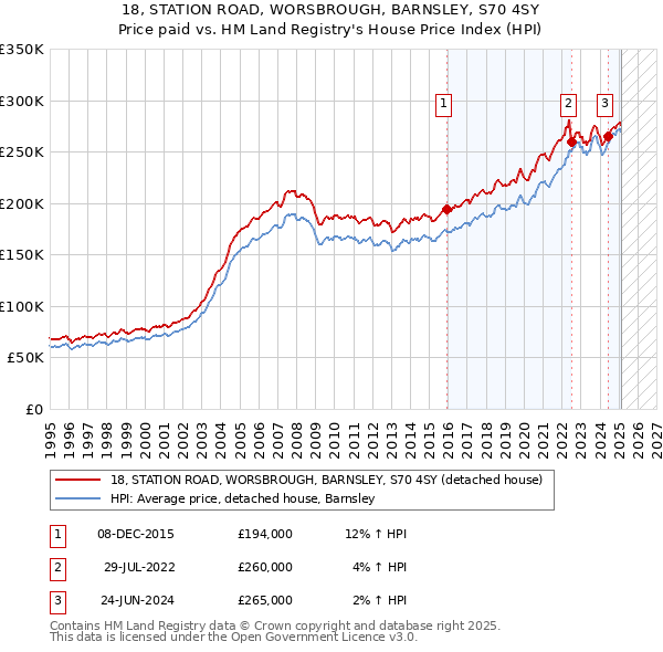 18, STATION ROAD, WORSBROUGH, BARNSLEY, S70 4SY: Price paid vs HM Land Registry's House Price Index