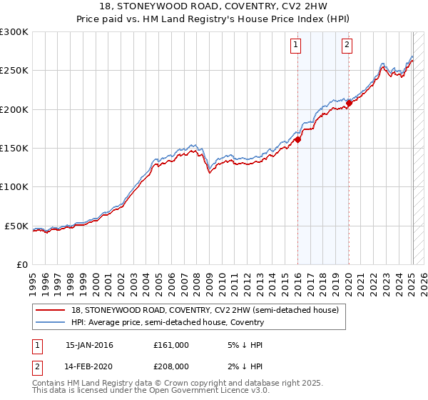 18, STONEYWOOD ROAD, COVENTRY, CV2 2HW: Price paid vs HM Land Registry's House Price Index