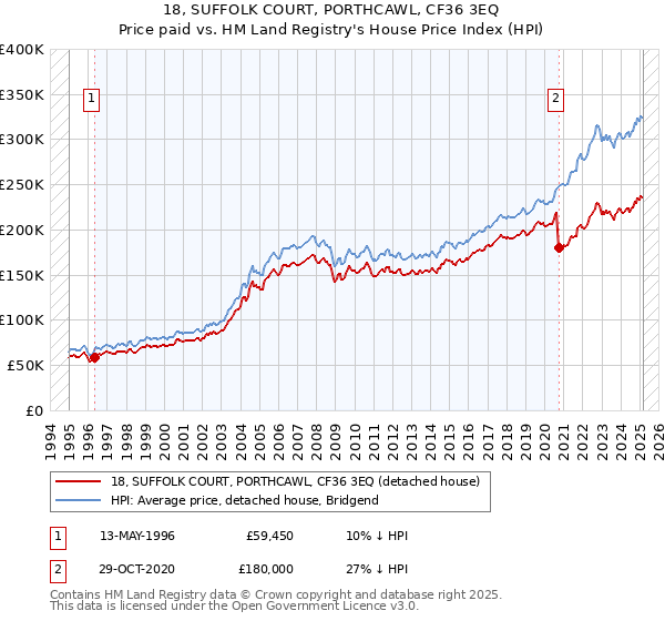 18, SUFFOLK COURT, PORTHCAWL, CF36 3EQ: Price paid vs HM Land Registry's House Price Index