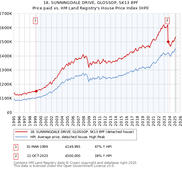 18, SUNNINGDALE DRIVE, GLOSSOP, SK13 8PF: Price paid vs HM Land Registry's House Price Index