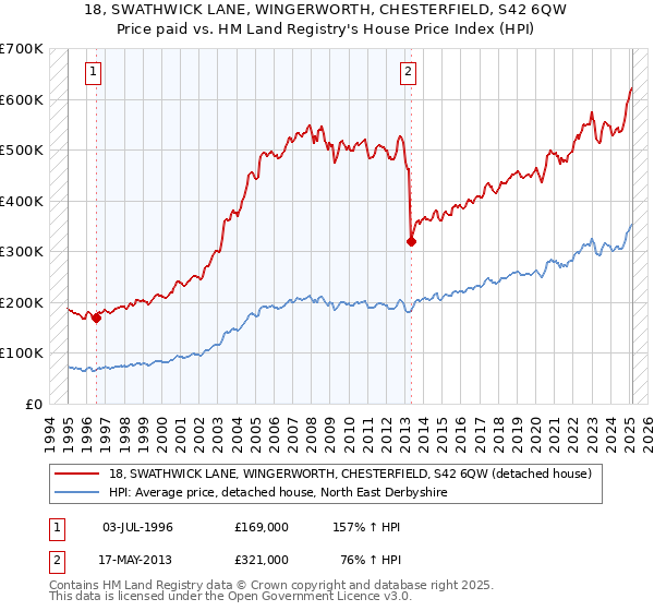 18, SWATHWICK LANE, WINGERWORTH, CHESTERFIELD, S42 6QW: Price paid vs HM Land Registry's House Price Index