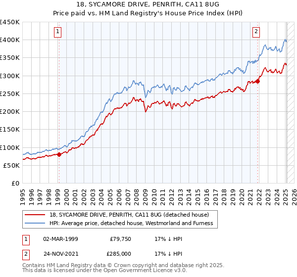 18, SYCAMORE DRIVE, PENRITH, CA11 8UG: Price paid vs HM Land Registry's House Price Index